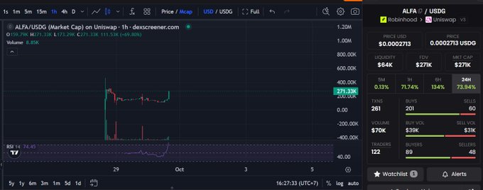 A DEX screener chart for ALFA/USDG token showing a price of $0.0002713 with +271.33% gain on Uniswap, displaying trading metrics including $39K volume and various time-frame percentage changes.