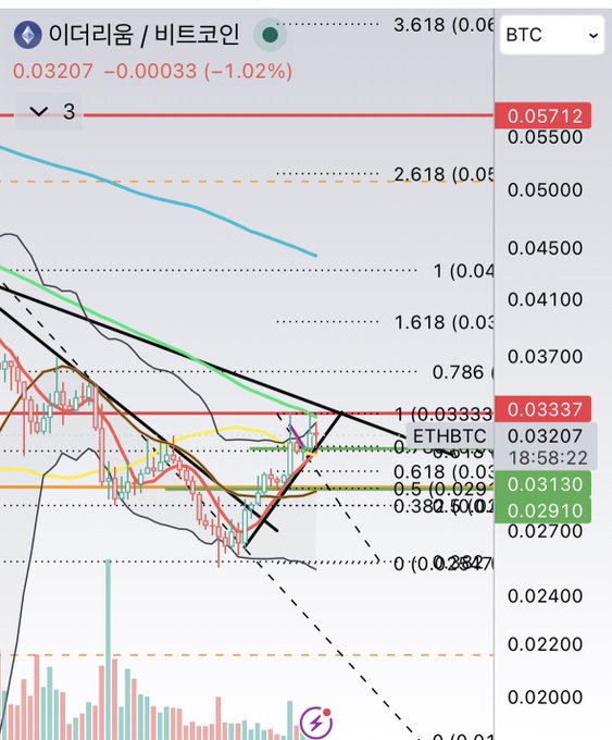 A cryptocurrency trading chart for Ethereum/Bitcoin (ETHBTC) showing the price at 0.03207, down 1.02%, with various Fibonacci retracement levels and trend lines displayed.
