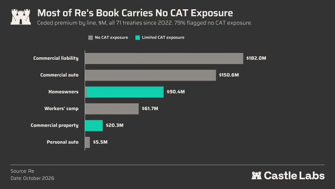 Castle Labs chart titled “Most of Re’s Book Carries No CAT Exposure,” showing commercial liability at $182.0M, commercial auto at $150.6M, homeowners at $90.4M, workers’ comp at $61.7M, commercial property at $20.3M, and personal auto at $5.5M.