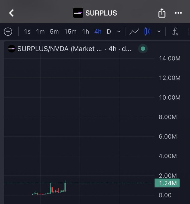 The image shows a TradingView chart displaying the $SURPLUS/NVDA trading pair on a 4-hour timeframe, with a current market cap of approximately 1.24M, which aligns with the post's mention of adding the token at a 1M market cap and the author's intent to add more if it dips under 1M again.