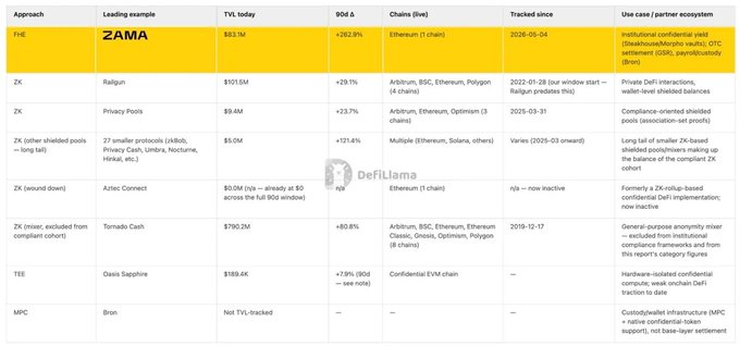 The image is a comparative table from DeFiLlama outlining key confidential DeFi (ZAMA) approaches, highlighting Zama as a leader with $93.1M TVL and +282.9% 90d change, alongside competitors like Railgun, Privacy Pools, and Tornado Cash (ZK-based), Oasis Sapphire (TEE), and Lit (MPC). It supports the post's thesis by mapping the landscape of "confidential DeFi"—projects that hide financial details like balances, positions, and treasury flows—moving beyond basic transactional privacy toward protecting data across Ethereum, Polygon, Arbitrum, and other chains.
