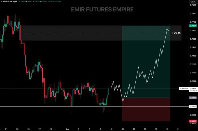 A 4-hour SUI/USDT candlestick chart titled "EMIR FUTURES EMPIRE" shows price consolidating between $0.67 and $0.69, with a projected bullish zigzag path targeting the 4h Fair Value Gap (FVG) near $0.76, illustrating the post's scenario of holding the $0.67 support to trigger an upward move.