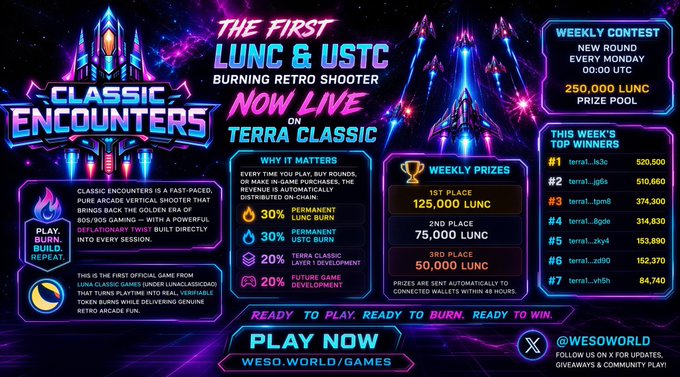 The image is a promotional banner for "Classic Encounters," a retro arcade shooter game on Terra Classic, highlighting that it's "The First LUNC & USTC Burning Retro Shooter Now Live on Classic." It features prize details including a 250,000 LUNC weekly prize pool, rankings of top winners (like terral_io3 with 520,500 points), and explains that 30% of revenue is permanently burned while 20% funds Terra Classic layer-1 development, with a call-to-action to "Play Now" at weso.world/games.