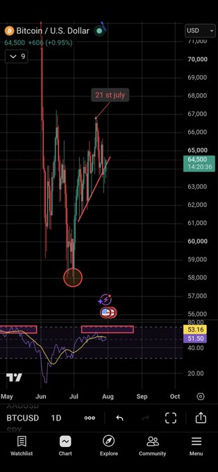 A TradingView chart of BTC/USD showing the price at $64,506 (up +0.95%), with a red arrow highlighting the predicted local top on "21 st july," and an RSI indicator at 55.56 with the 40 level circled as a danger zone, matching the post's call about Bitcoin topping on the 21st before an expected drop to the 50s.