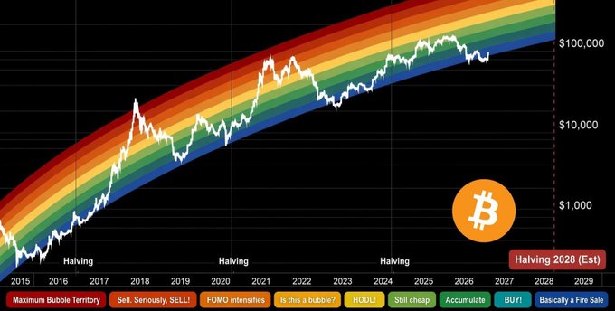A rainbow logarithmic chart showing Bitcoin price projections from 2015 to 2029, with halving cycles marked and color-coded sentiment zones ranging from 'Maximum Bubble Territory' to 'Basically a Fire Sale,' peaking around $100,000.