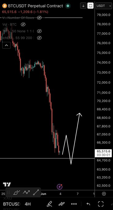 The image shows a black screen with a graph of Bitcoin prices over time, indicating a downward trend. The text at the top of the image reads "BTC/USD - Update Waiting on more dips before I look to enter". This suggests that the person viewing this image is waiting for further drops in the Bitcoin price before deciding whether or not to invest in it.