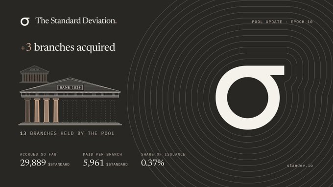 Pool update graphic for 'The Standard Deviation' (standev.io) titled '+3 branches acquired' showing a bank building labeled 'BANK 1024', with metrics including '13 BRANCHES HELD BY THE POOL', 'ACCRUED SO FAR 29,889 $STANDARD', 'PAID PER BRANCH 5,961 $STANDARD', and 'SHARE OF ISSUANCE 0.37%'.