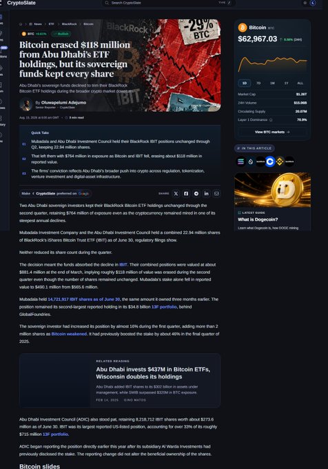 A CryptoSlate article titled "Bitcoin erased $418 million from Abu Dhabi's ETF holdings, but its sovereign funds kept every share," with a Bitcoin price of $62,967.03 displayed in the sidebar.
