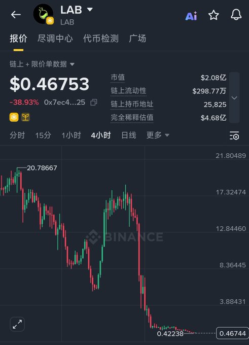 A cryptocurrency trading chart on Binance shows the LAB token priced at $0.46753, down 38.93%, with a market cap of $2.08B and FDV of $4.68B.