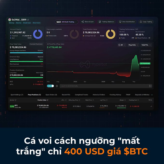 A US stock trading dashboard (account 0x396d...5899) displays a Total Position Value of $70,083,524.86 with Trading Performance showing 100.00% Win Rate and 45.30% Max Drawdown, alongside Vietnamese text 'Cá voi cách ngưỡng "mất trắng" chỉ 400 USD giá $BTC' indicating a whale is only $400 away from liquidation on BTC.