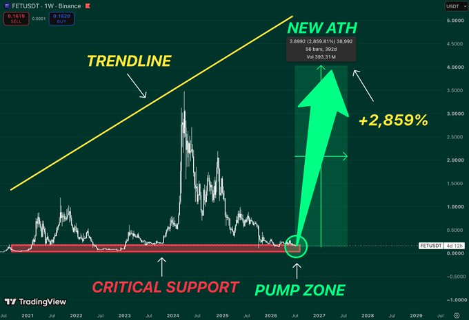 A TradingView chart for the FETUSDT trading pair showing a trendline, 'CRITICAL SUPPORT' zone, 'PUMP ZONE', and a massive green arrow indicating a 'NEW ATH' with a projected '+2,859%' gain.