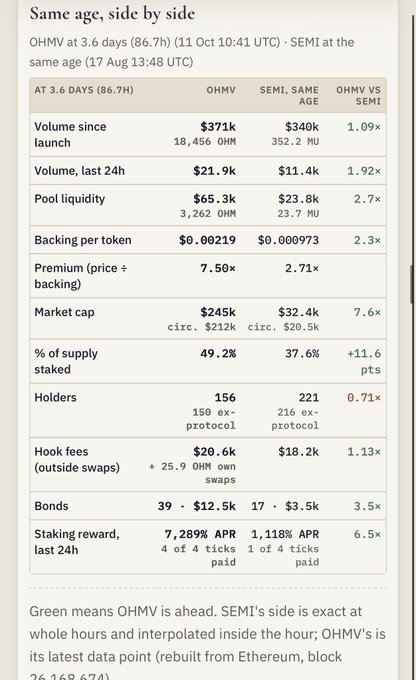 A screenshot of a data comparison table titled 'Same age, side by side' comparing metrics for OHMV and SEMI at 3.6 days (86.7h) with green and red colored values indicating performance.