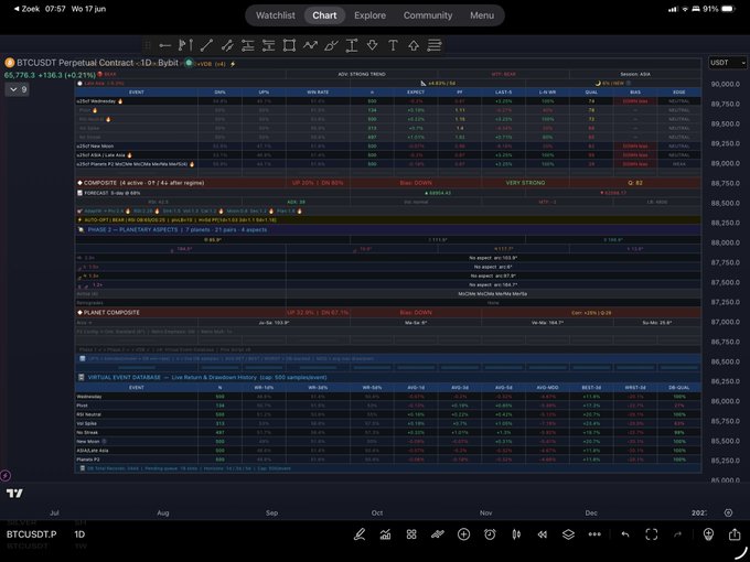 The image shows a computer screen displaying a spreadsheet with various data, including stock prices for Bitcoin. The spreadsheet has a dark blue background with white text, making it easy to read and analyze the information. The title of the post reads "Probability of today 80% chance of going down $btc". This suggests that there is a high likelihood of Bitcoin's value decreasing in the near future.