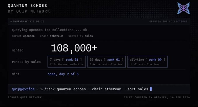 A terminal-style interface for QUIP NETWORK's 'Quantum Echoes' NFT project showing 108,000+ minted, ranked #1 for 7-day and 30-day sales, and #9 all-time, with command 'quip@qvrfo5 ~/rank quantum-echoes --chain ethereum --sort sales'.