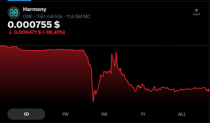 Price chart for Harmony (ONE) cryptocurrency, showing a current price of 0.000755 $ and a decline of 0.000471 $ (-38.41%) over the 1-day timeframe, with a red downward trend.
