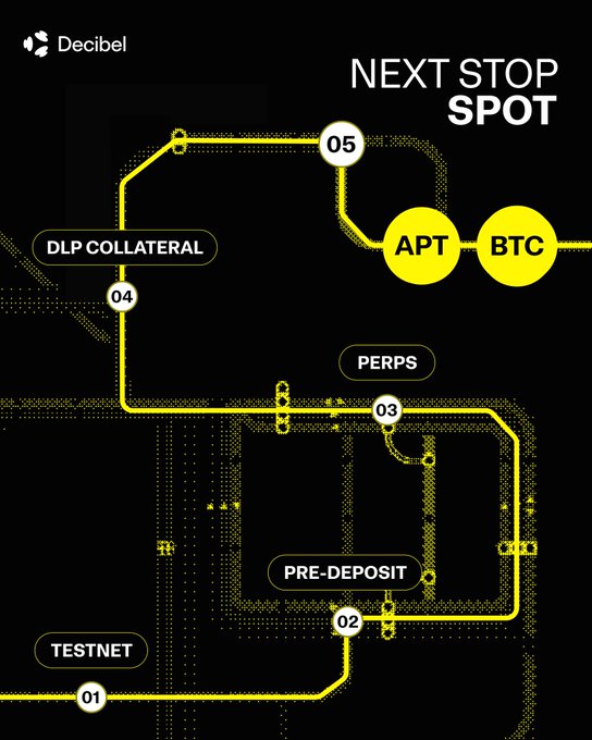 A Decibel promotional roadmap titled "NEXT STOP SPOT" outlines a five-stage journey (01 Testnet, 02 Pre-Deposit, 03 Perps, 04 DLP Collateral, 05 APT/BTC), positioning spot trading as the next milestone after perps in the platform's development path.