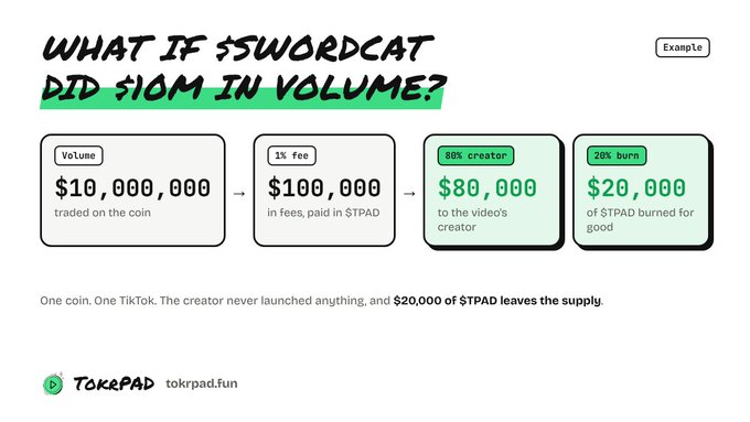 An infographic titled 'WHAT IF $SWORDCAT DID $10M IN VOLUME?' explains a tokenomics breakdown showing $80,000 to the creator and $20,000 burned for good, branded with Tokepad and tokrpad.fun.
