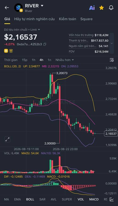 Cryptocurrency trading chart on the RIVER app showing RIVER token at $2.16537 with a -4.07% decline, displaying Bollinger Bands and MACD indicators on a 1-hour timeframe.