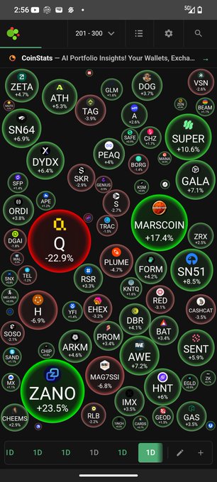 A cryptocurrency market visualization showing 201-300 coins with their performance percentages, highlighting ZANO (+23.5%), MARSCOIN (+17.4%), and SUPER (+10.6%) as top gainers, while Q shows a decline of -22.9%.
