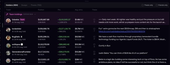 Screenshot of a cryptocurrency trading interface showing holders of the BUN token, with team holdings totaling $105.85 million BUN valued at $1.4M, including traders like Oxbebs, lordarbitrar, RugDalo, exitigoo, GenerationalTumbler, and AvgJoessCrypto.