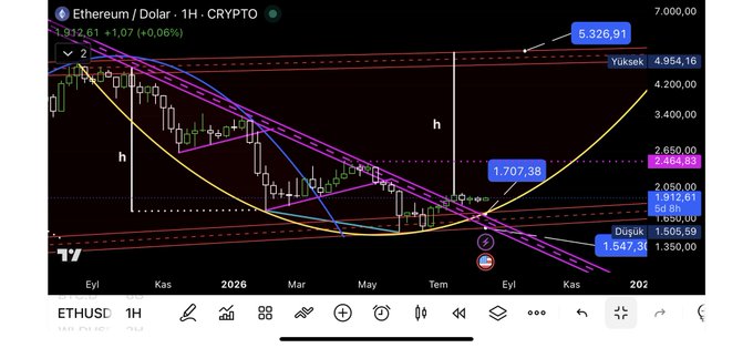 A TradingView chart of Ethereum/USD (ETHUSD) on the 1-hour timeframe shows a multi-month downtrend with price near $3,932.61 (+1.07%), featuring technical annotations including a high of $5,326.91, support at $1,847.31, and labeled patterns like "Yüksek" (High) and "Düşük" (Low), consistent with the post's commentary on a bearish ETH/BTC outlook.