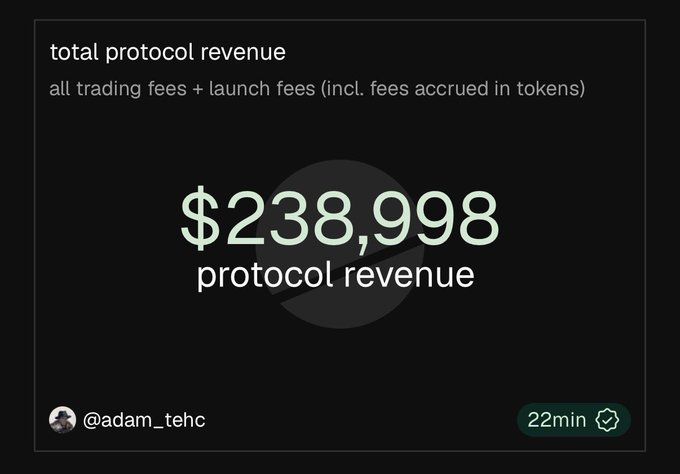An image displays total protocol revenue of $238,998, encompassing all trading and launch fees. The tweet contrasts this with @ponsdotfamily and @clanker_world's lower revenues, arguing their token is undervalued relative to their financial performance.