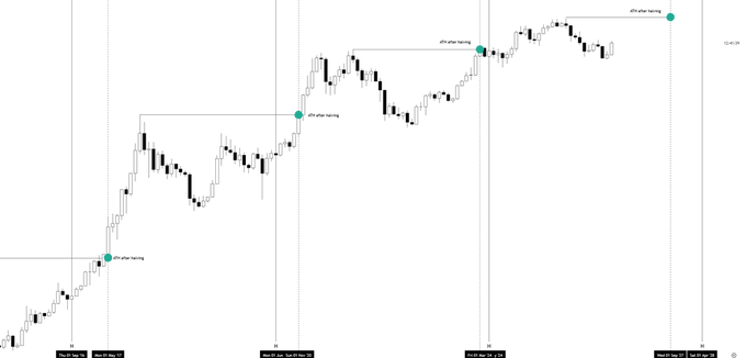 A candlestick price chart of BTC displays a series of higher highs and higher lows, with teal dots marking key swing points as the price trends upward over time, visually supporting the message that prior resistance levels—such as the $60K, $70K, $80K, $90K, and $100K zones shown in the lower timeline—will eventually be surpassed by a new all-time high.