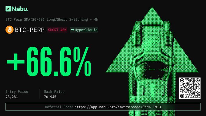 A trading performance screenshot from Nabu showing a 'BTC-PERP SHORT 40X' on Hyperliquid with a +66.6% gain, an Entry Price of 78,281, a Mark Price of 76,945, and a referral code link.