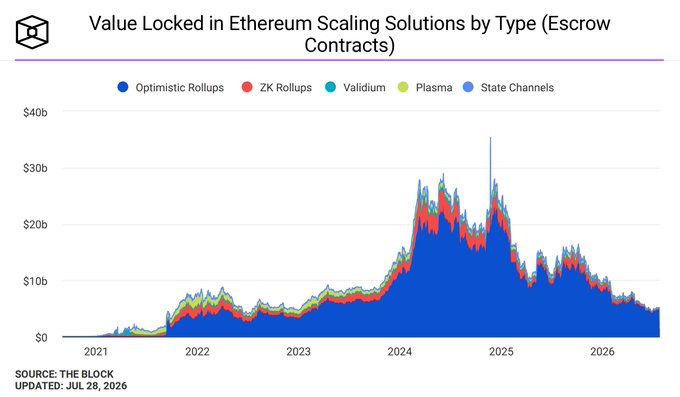 The chart from The Block, titled "Value Locked in Ethereum Scaling Solutions by Type (Escrow Contracts)" and updated July 28, 2026, tracks total value locked (TVL) across five Layer 2 scaling solutions—Optimistic Rollups, ZK Rollups, Validium, Plasma, and State Channels—from 2021 to mid-2026. It shows TVL peaking near $40 billion in late 2024 before declining to roughly $5 billion by July 2026, levels not seen since early 2023, illustrating the reversal from the Layer 2 adoption surge that previously lifted networks like Optimistic Rollups (the dominant category shown in blue) to historic highs.