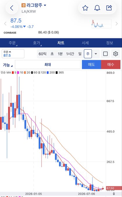 A Korean stock trading app screenshot showing 라그랑주 (LAGRANGZ) ticker on the KRW market at 87.5 KRW, down 4.06% (-3.7), with a 1-year candlestick chart displaying a steep downtrend from peaks near 869.0 down to 87.5, accompanied by a post lamenting someone quietly accumulating JAPCO shares and concerns about upcoming unlock amounts.