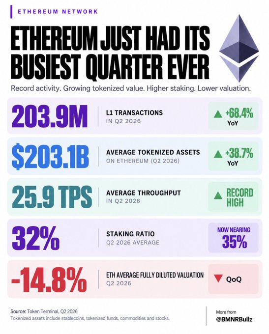 An infographic titled "ETHEREUM JUST HAD ITS BUSIEST QUARTER EVER" showing Q2 2026 stats including 203.9M L1 transactions (+68.4% YoY), $203.1B average tokenized assets, 25.9 TPS, 32% staking ratio, and -14.8% ETH valuation.