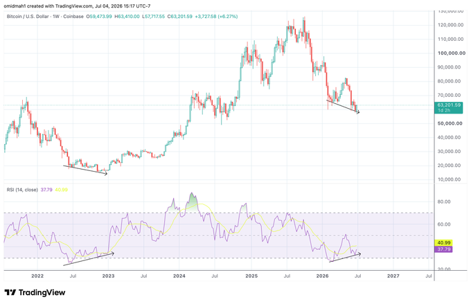 A weekly Bitcoin/USD chart from TradingView shows a bullish RSI divergence forming, with price making lower lows while the 14-period RSI (currently at 37.79) prints higher lows—mirroring the late 2022 setup that preceded the previous bear market bottom, as highlighted by the caption noting the last similar divergence occurred nearly four years ago.
