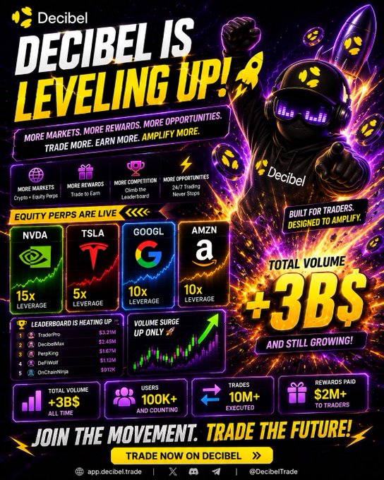 The image features an advertisement for Decibel, which is promoting its new trading platform. The poster includes a graphic design with a character wearing a helmet and holding a sword, symbolizing strength and power. The text on the poster highlights the benefits of joining the platform, such as increased trading volume, higher rewards, and access to a leaderboard showcasing the most active traders in the market. The overall theme of the advertisement is energetic and dynamic, with the character and the design elements working together to convey the message effectively.