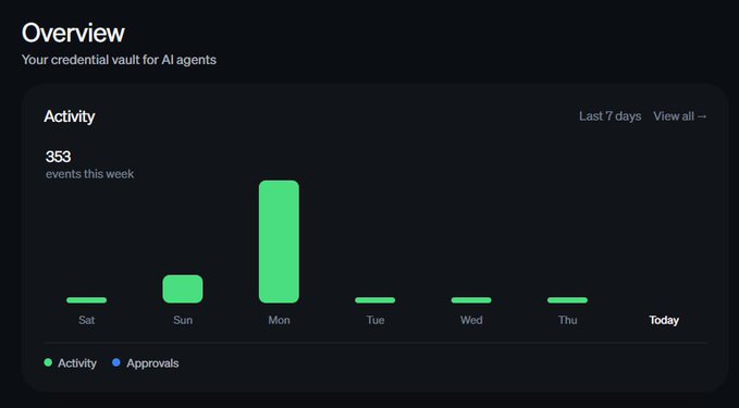 A dashboard overview titled 'Your credential vault for AI agents' showing an activity chart with 353 events this week, displaying a prominent spike on Monday.