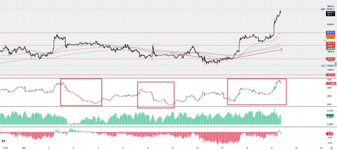 A Bitcoin (BTC/USDT) trading chart on TradingView displays price action around the 98,000-99,000 level with multiple moving averages, an RSI indicator showing recent bullish momentum, and volume bars—visually supporting the post's claim of increased long positions and positive funding rates driving the price pump.