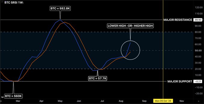 A weekly BTC SRSI chart showing momentum indicators with key levels marked: BTC peaks at $82.8K, dips to $57.7K, and currently sits near $60K, while the blue Stochastic RSI line has crossed above the orange line (marked "LOWER HIGH-OR-HIGHER HIGH") and reclaimed the 50 mid-line, signaling bullish momentum that awaits trend confirmation.
