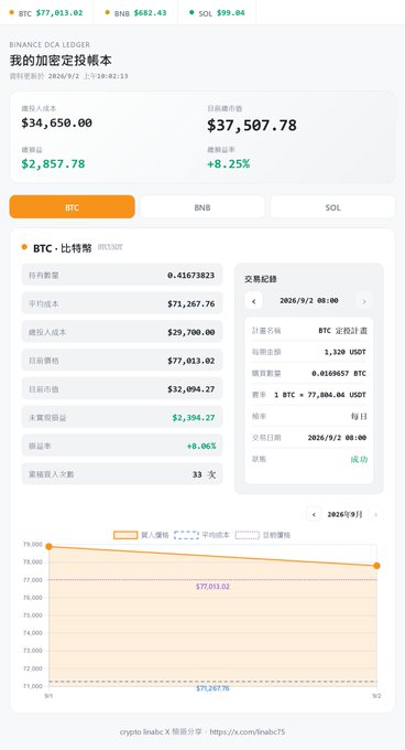 A financial dashboard showing cryptocurrency holdings including BTC ($77,013.02), BNB ($682.43), and SOL ($99.04), with a profit of $2,857.78 and +8.25% gain displayed.