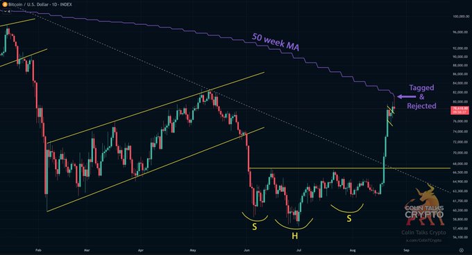 A Bitcoin/USD daily candlestick chart from Coin Telegraph's "Coinin Talks Crypto" showing price action from February through August, highlighting that BTC tagged and rejected from the 50-week moving average around the $82,000-$84,000 level after a sharp 29% rally, with notable inverse head and shoulders (S-H-S) patterns forming in June and July before the breakout.