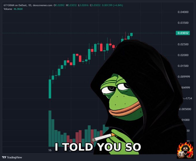 The image shows a Pepe the Frog meme dressed as a Sith Lord smoking a cigarette, overlaid on a TradingView candlestick chart of $67/GRAM on DexScreener trading at 0.03032 with the caption "I TOLD YOU SO," visually representing the post's boast about calling the token's 15x rally from meme status to new all-time highs.
