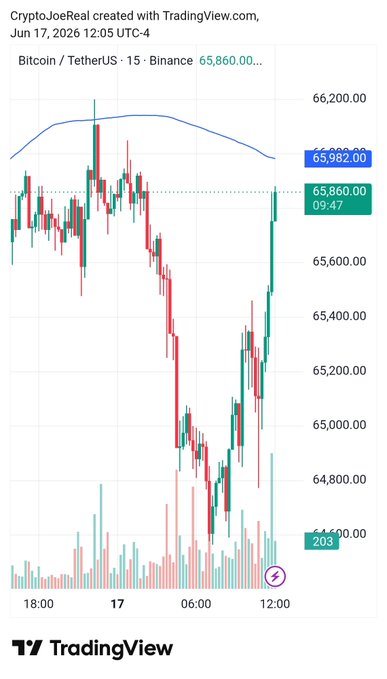 The image shows a trading chart with a cryptocurrency called Bitcoin depicted in red, which appears to be gaining momentum against other cryptocurrencies like Etherium (ETH) that are currently losing value. The chart indicates a significant increase in Bitcoin's price over time while Etherium's price is dropping. This suggests market speculation and the potential for Bitcoin to become a dominant currency due to its recent rise. The post emphasizes these trends by stating, "Can I get a GM? Good Morning and GM. We are getting a lot of volatility in the market this Wednesday morning. After pulling back to right under $64,600, BTC is moving back up to above $65,800. Right below the SMA 200. FOMC today so expect volatility." This indicates that Bitcoin might continue to gain momentum and potentially rise even more due to its strong performance in recent days.