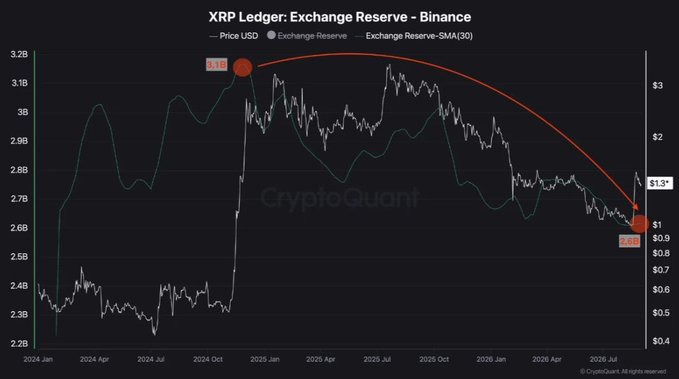 A CryptoQuant graph titled 'XRP Ledger: Exchange Reserve - Binance' tracking XRP price and exchange reserves from January 2024 to mid-2026.