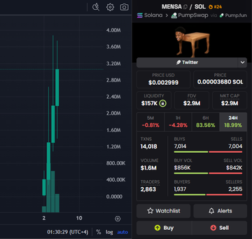 A trading chart screenshot showing the token MENSA/SOL on Solscan and PumpSwap, displaying price action, liquidity of $157K, FDV of $2.9M, and market cap of $2.9M.