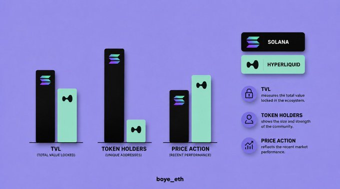 The image is a bar chart comparing **Solana** (black bars) and **Hyperliquid** (green bars) across three metrics: **TVL (Total Value Locked)**, **Token Holders (Unique Addresses)**, and **Price Action (Recent Performance)**. It visually supports the post's claim that while Hyperliquid leads in price action, Solana still dominates in TVL and token holders—suggesting Hyperliquid may soon overtake Solana across all three categories.