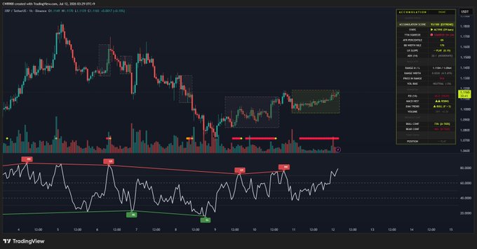 The image is a TradingView chart of XRP/USDT on Binance, showing price consolidation around 1.11 with an RSI indicator at the bottom displaying bullish momentum as the line trends upward toward overbought territory. The chart visually supports the post's claim of short-term accumulation and rising RSI signaling bullish indicators.