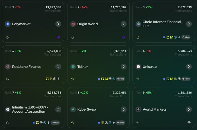 The image shows a grid of nine different cryptocurrency wallet icons arranged vertically against a dark green background. The wallets are labeled with their names and icons, providing information about each one. The top row features "Polymarkett" and "Redstone Finance", while the bottom row includes "Orig World", "CyberKnap", and "World Markets". The image also contains text that reads "Top apps within the Ethereum ecosystem, ranked by transaction count in the past 7 days."