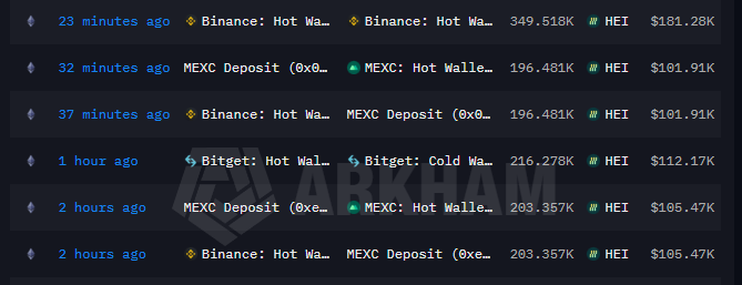 A dark-themed crypto transaction tracker displays multiple HEI token transfers, including a 349.518K HEI ($181.28K) movement between Binance wallets 23 minutes ago, 196.481K HEI ($101.91K) transfers between MEXC Deposit and Hot Wallets 32-37 minutes ago, and a 216.278K HEI ($112.17K) shift between Bitget Hot and Cold Wallets 1 hour ago, with an Arkham watermark visible in the center. The image visually confirms the post's description of recent HEI token movements hitting exchanges following the dump.