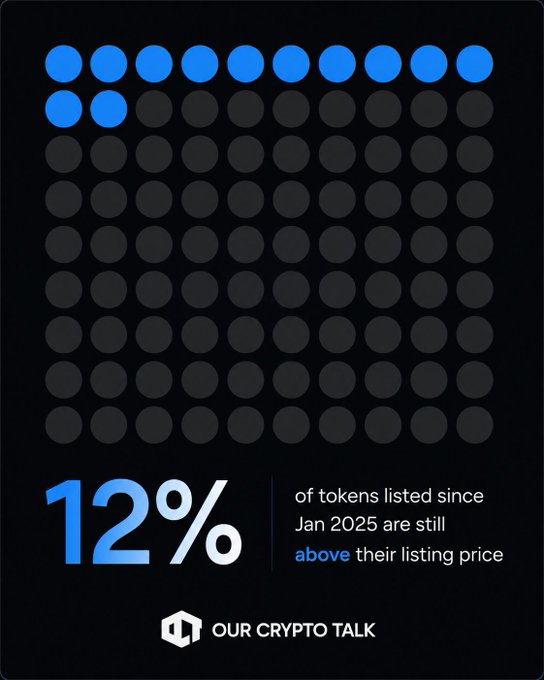 An infographic from 'OUR CRYPTO TALK' using a dot grid visualization to show that '12% of tokens listed since Jan 2025 are still above their listing price'.