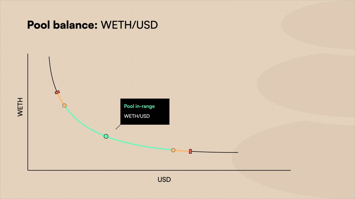 The image shows a graph of a pool balancing process, which could be an auction or buy/sell mechanism for cryptocurrency pools (LPs). The graph displays a range, with a target price at the bottom left corner and another set of points representing the price of Bitcoin. It is clear that Bitcoin's price is constantly changing in this pool balancing process, moving towards the target price as it moves along the range. This scenario is often used to generate ERC-20 tokens for pool balances or sell Bitcoin based on market conditions without requiring any user action or external trigger like raising an asset or trading.