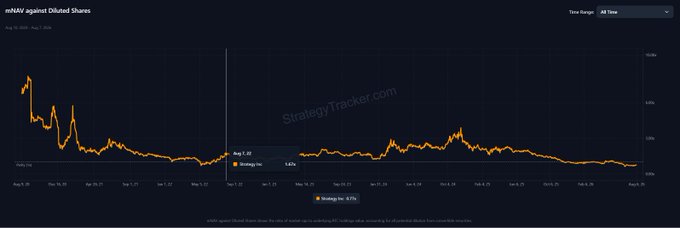 A line graph from StrategyTracker.com titled 'mNAV against Diluted Shares' showing two metrics: 'Strategy Inc' and 'Strategy Inc BTC' over time, ranging from Aug 26, 2024 to Aug 7, 2026.