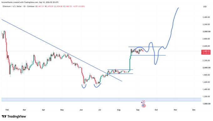 The image shows a TradingView daily candlestick chart of Ethereum/U.S. Dollar (ETH/USD) on Coinbase, priced at $2,480.53 with a -4.97% change, featuring a descending trendline from early 2024 and hand-drawn squiggles illustrating a consolidation pattern between roughly $2,300–$2,600 before a projected breakout toward $3,200+. This visual supports the post's view that ETH is entering a "long period of consolidation," as the squiggles depict sideways price action within a defined range.